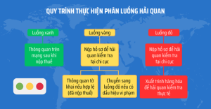 Quy trình phân luồng hải quan